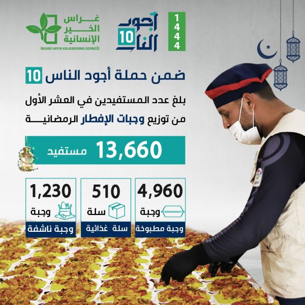 عام أكثر من 13660 مستفيداً من حملة "أجود الناس 10" في الأيام العشر الأولى من رمضان