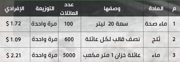 10 فرص خيرية لتثقل ميزان حسناتك بذي الحجة! 3 قائمة أسعار الماء