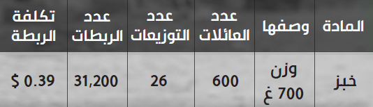 سعر الخبز