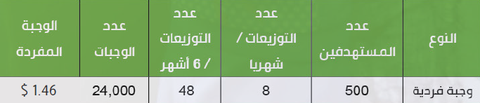 10 فرص خيرية لتثقل ميزان حسناتك بذي الحجة! 8 سعر الوجبة